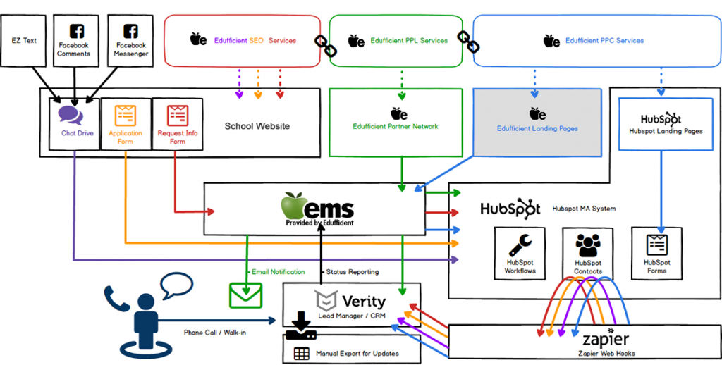 Lead Management Platform Integrations