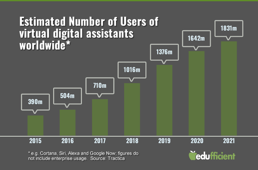 voice search digital assistants