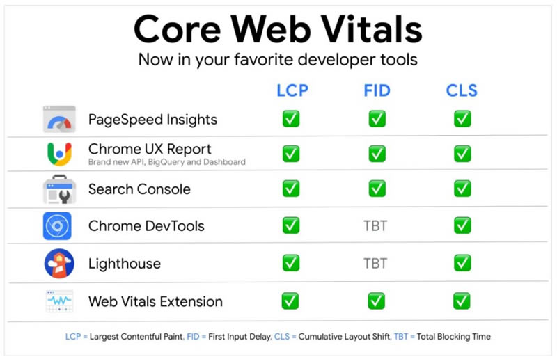 Core Web Vitals Developer Tools